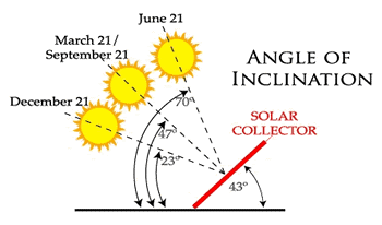 angle of inclination
