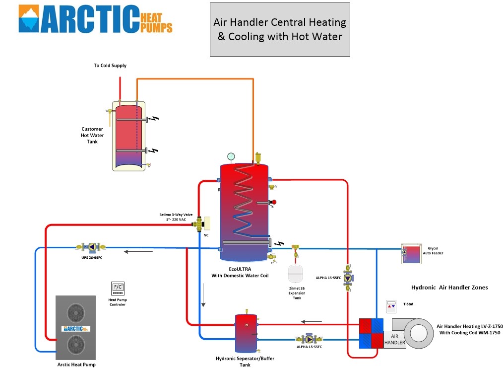 https://www.123zeroenergy.com/images/2019/01/17/heating-and-cooling-with-central-air-handler---domestic-hot-water.jpg