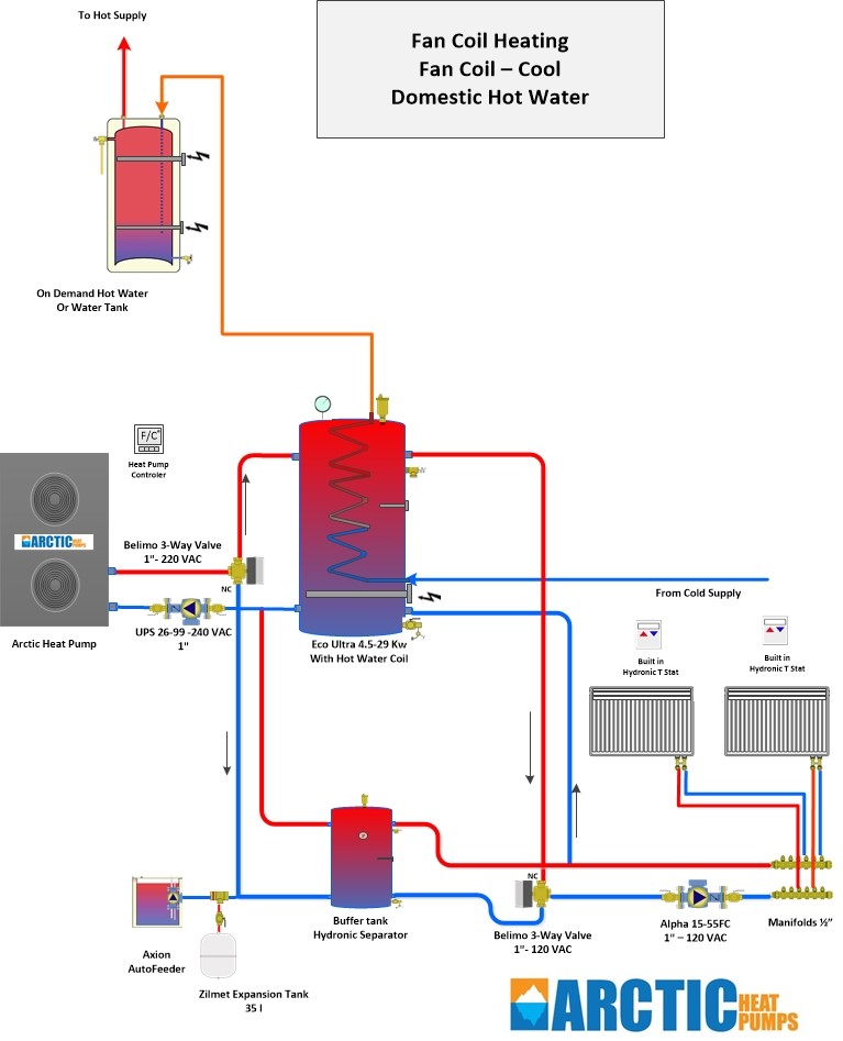 Using Hot Water to Heat Air with a Hydronic Furnace